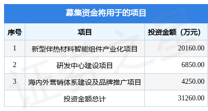 佳宏新材拟创业板上市 募资3.13亿元，新材料领域的新机遇